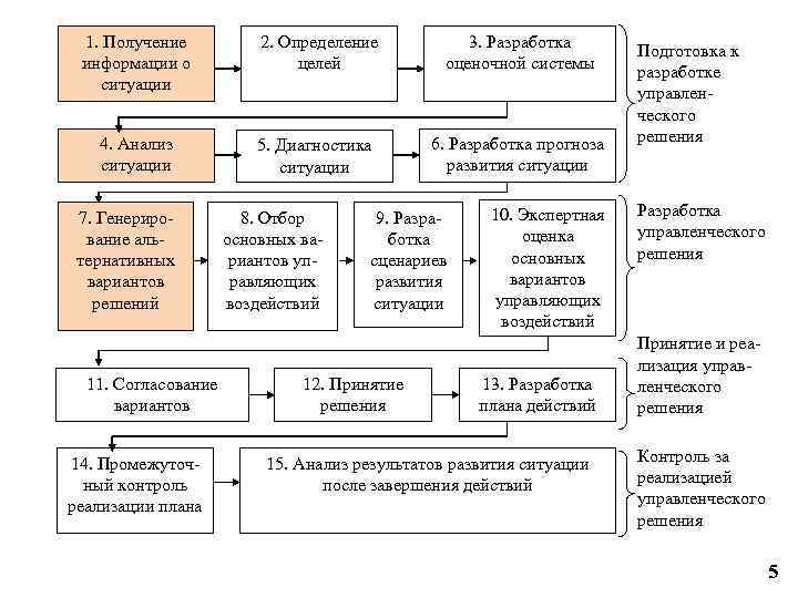 Определение цели разработки. Получение информации о ситуации определение целей. Разработка оценочной системы управленческих решений. Разработка прогноза развития ситуации. Составление прогноза и решения.