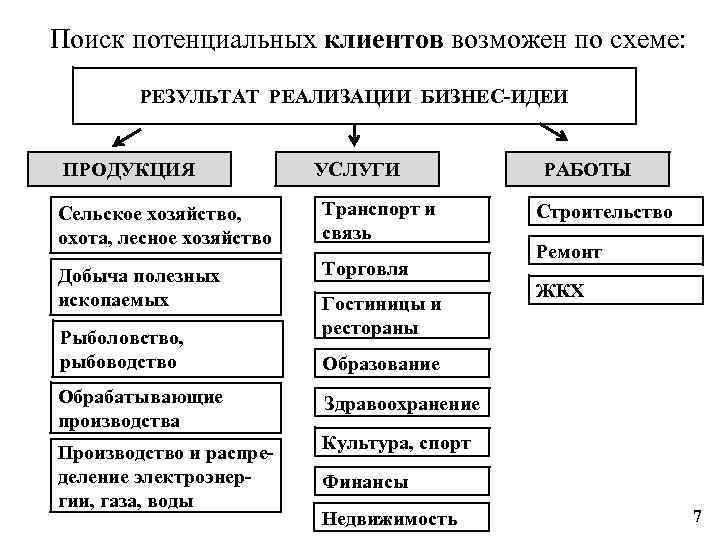 Поиск потенциальных клиентов возможен по схеме: РЕЗУЛЬТАТ РЕАЛИЗАЦИИ БИЗНЕС-ИДЕИ ПРОДУКЦИЯ УСЛУГИ Сельское хозяйство, охота,