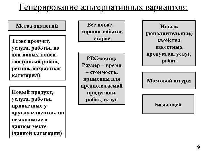 Генерирование альтернативных вариантов: Метод аналогий Те же продукт, услуга, работы, но для новых клиентов