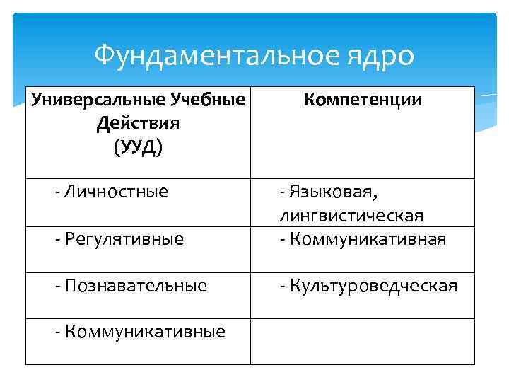 Фундаментальное ядро Универсальные Учебные Действия (УУД) - Личностные Компетенции - Регулятивные - Языковая, лингвистическая