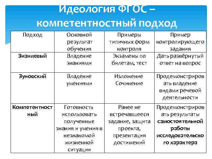 Подход примеры. Знаниевый подход в обучении. Знаниевый и компетентностный подход в образовании. Знаниевый подход в образовании это. Компетентностный подход и Знаниевый подход.