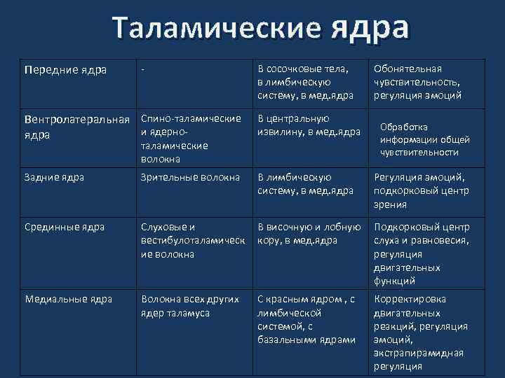 Таламические ядра Передние ядра - В сосочковые тела, в лимбическую систему, в мед. ядра