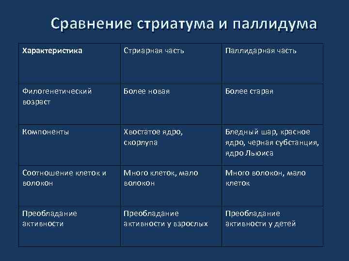 Сравнение стриатума и паллидума Характеристика Стриарная часть Паллидарная часть Филогенетический возраст Более новая Более
