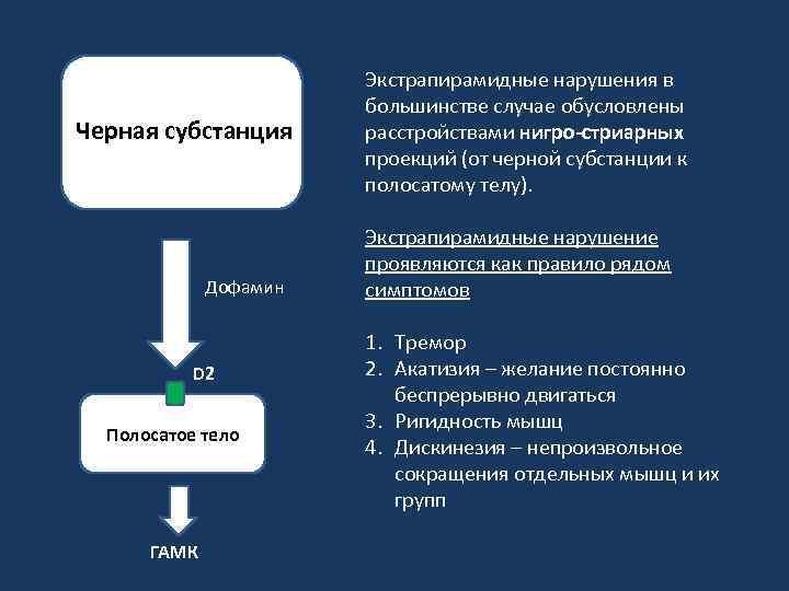 Черная субстанция Дофамин D 2 Полосатое тело ГАМК Экстрапирамидные нарушения в большинстве случае обусловлены
