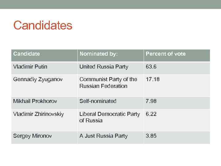 Candidates Candidate Nominated by: Percent of vote Vladimir Putin United Russia Party 63. 6