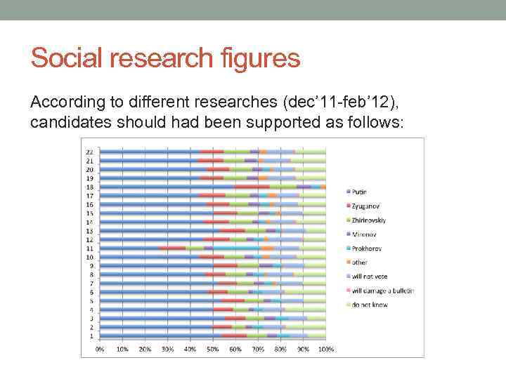 Social research figures According to different researches (dec’ 11 -feb’ 12), candidates should had