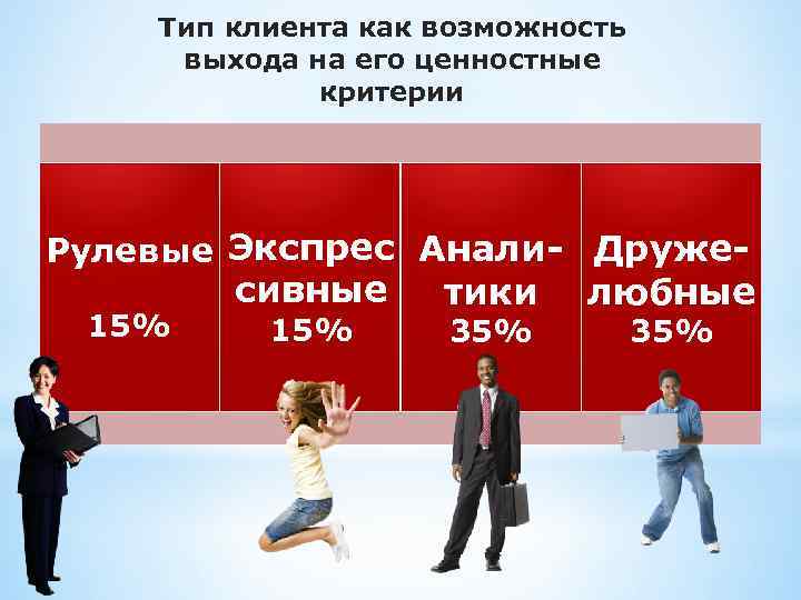 Тип клиента как возможность выхода на его ценностные критерии Рулевые Экспрес Анали- Друже 15%