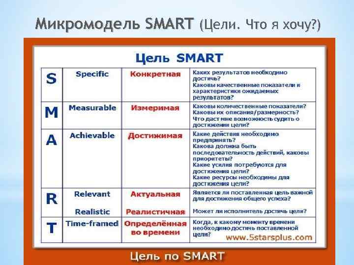 Микромодель SMART (Цели. Что я хочу? ) *SMART 