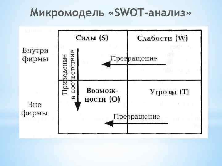 Микромодель «SWOT-анализ» 