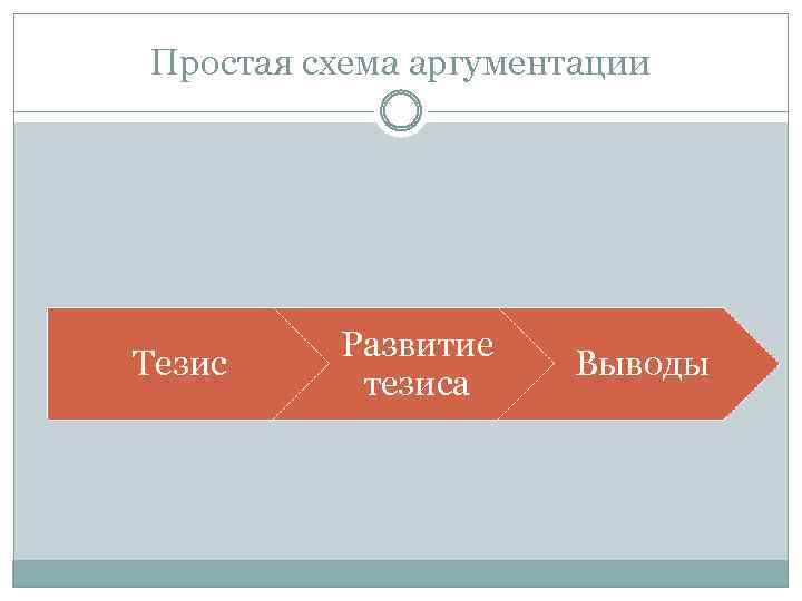 Простая схема аргументации Тезис Развитие тезиса Выводы 