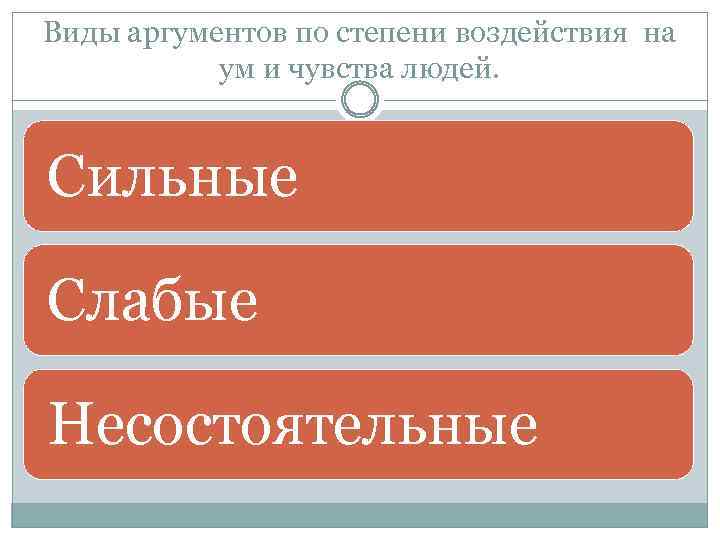 Виды аргументов по степени воздействия на ум и чувства людей. Сильные Слабые Несостоятельные 