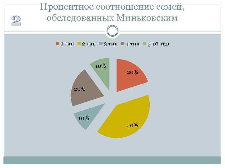 Процентное соотношение семей, обследованных Миньковским 1 тип 2 тип 3 тип 10% 4 тип