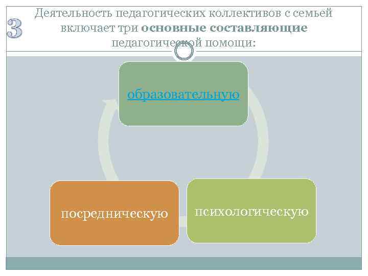 Деятельность педагогических коллективов с семьей включает три основные составляющие педагогической помощи: образовательную посредническую психологическую