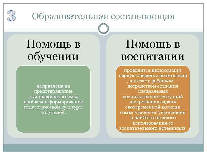 Образовательная составляющая Помощь в обучении Помощь в воспитании направлена на предотвращение возникающих в семье