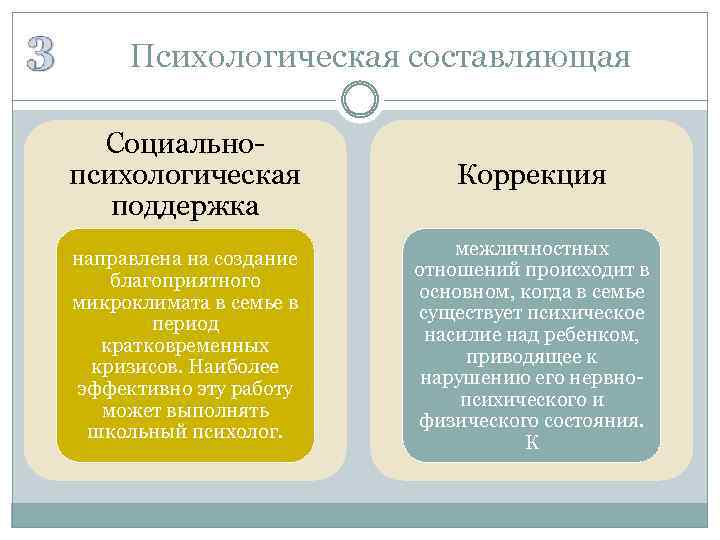 Психологическая составляющая Социальнопсихологическая поддержка Коррекция направлена на создание благоприятного микроклимата в семье в период