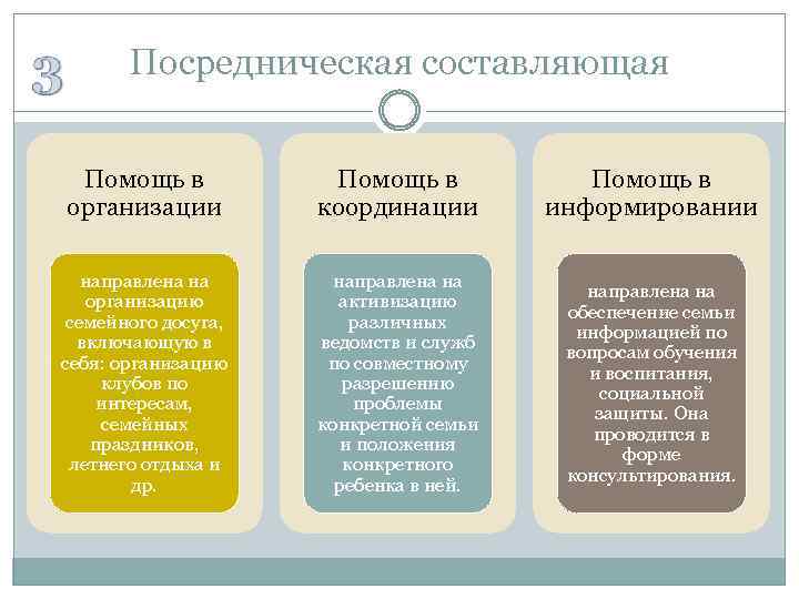 Посредническая составляющая Помощь в организации Помощь в координации Помощь в информировании направлена на организацию