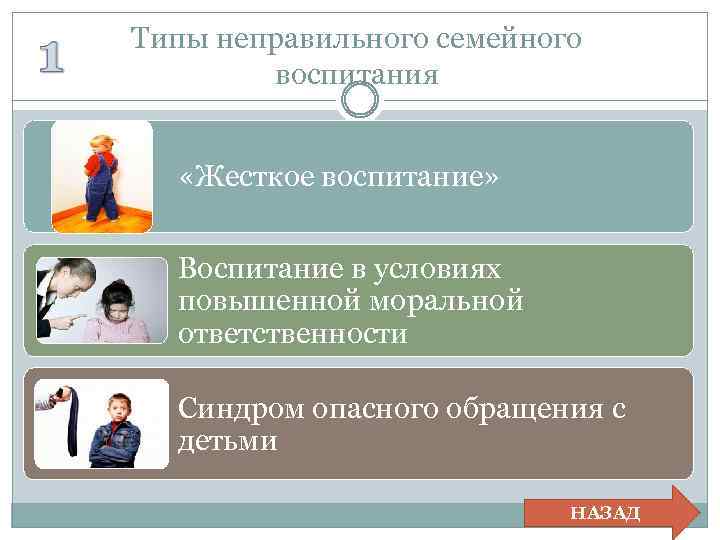 Типы неправильного семейного воспитания «Жесткое воспитание» Воспитание в условиях повышенной моральной ответственности Синдром опасного