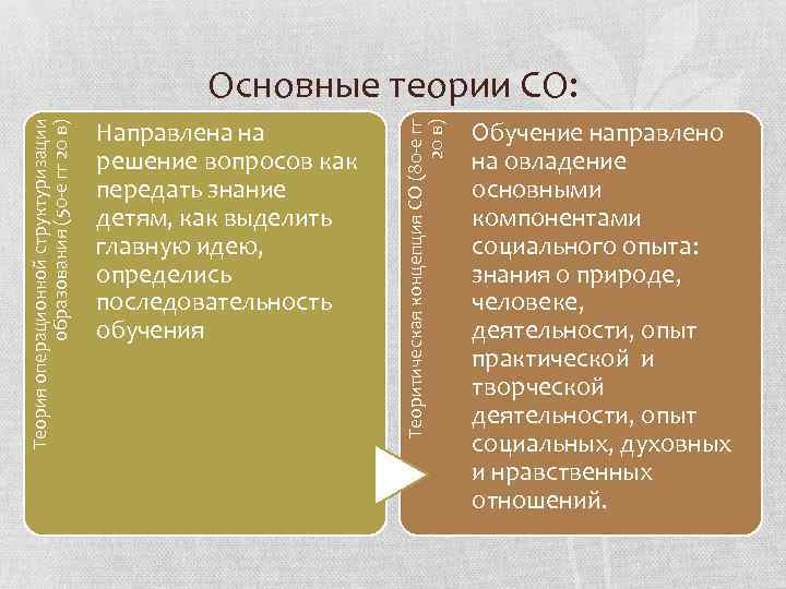 Направлена на решение вопросов как передать знание детям, как выделить главную идею, определись последовательность