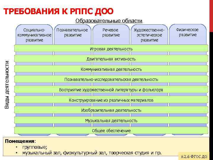ТРЕБОВАНИЯ К РППС ДОО Образовательные области Социальнокоммуникативное развитие Познавательное развитие Речевое развитие Художественноэстетическое развитие