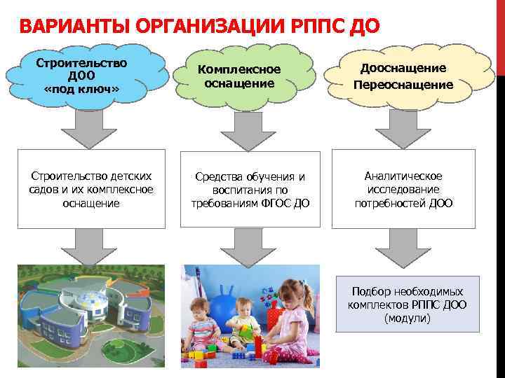 ВАРИАНТЫ ОРГАНИЗАЦИИ РППС ДО Строительство ДОО «под ключ» Строительство детских садов и их комплексное