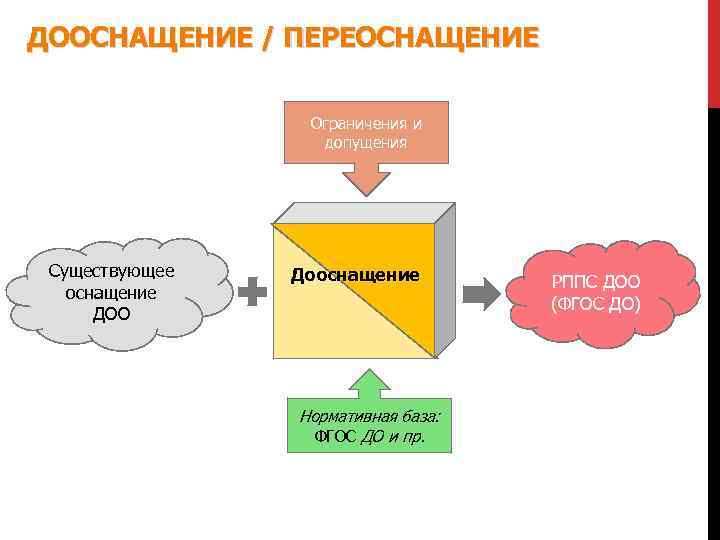 ДООСНАЩЕНИЕ / ПЕРЕОСНАЩЕНИЕ Ограничения и допущения Существующее оснащение ДОО Дооснащение Комплекты дооснащения Нормативная база: