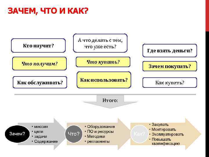 ЗАЧЕМ, ЧТО И КАК? Кто научит? А что делать с тем, что уже есть?