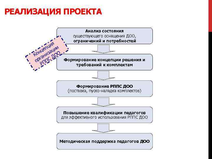 РЕАЛИЗАЦИЯ ПРОЕКТА Анализ состояния существующего оснащения ДОО, ограничений и потребностей я ци и еп