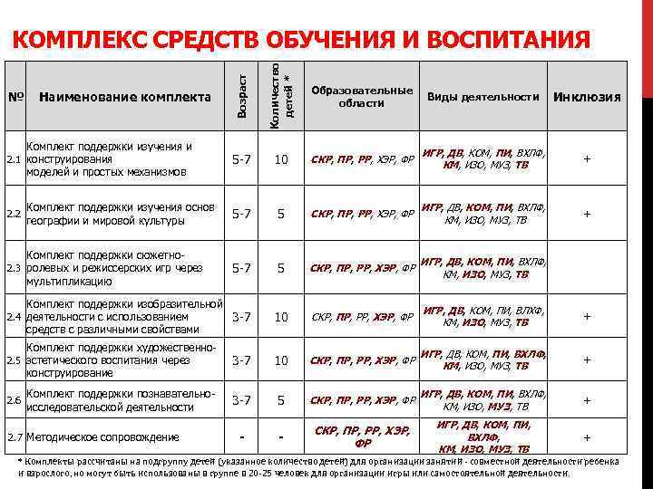 Возраст Количество детей * КОМПЛЕКС СРЕДСТВ ОБУЧЕНИЯ И ВОСПИТАНИЯ Образовательные области 5 -7 10