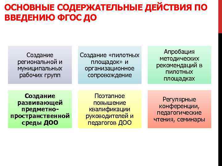 ОСНОВНЫЕ СОДЕРЖАТЕЛЬНЫЕ ДЕЙСТВИЯ ПО ВВЕДЕНИЮ ФГОС ДО Создание региональной и муниципальных рабочих групп Создание