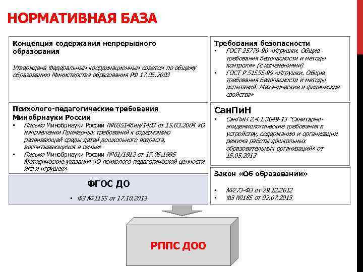 НОРМАТИВНАЯ БАЗА Концепция содержания непрерывного образования Требования безопасности • ГОСТ 25779 -90 «Игрушки. Общие