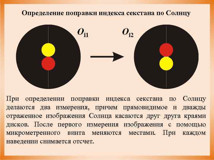 Определение поправки индекса секстана по Солнцу Oi 1 Oi 2 При определении поправки индекса