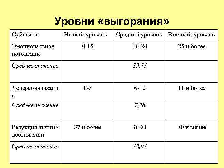 Уровни «выгорания» Субшкала Эмоциональное истощение Низкий уровень 0 -15 Среднее значение Деперсонализаци я Среднее