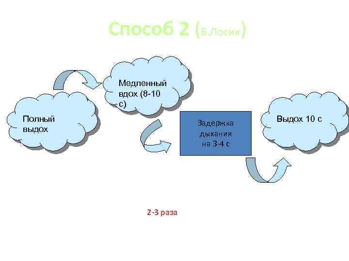 Способ 2 (Б. Лосик) Медленный вдох (8 -10 с) Полный выдох Задержка дыхания на