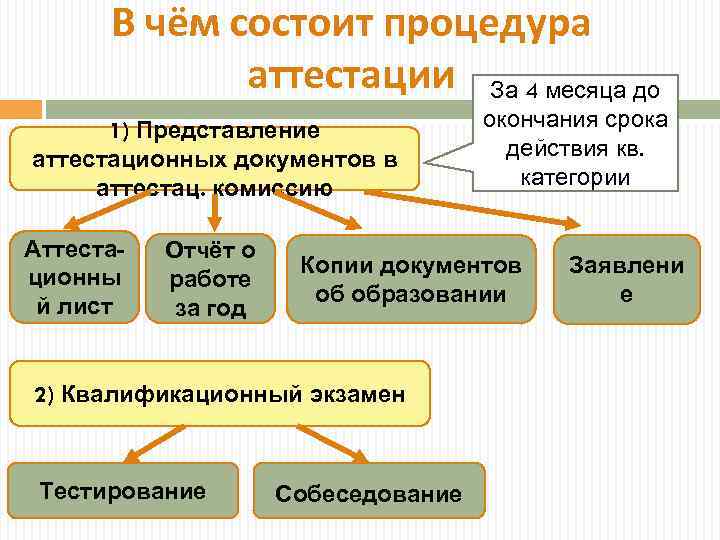 В чём состоит процедура аттестации За 4 месяца до 1) Представление аттестационных документов в