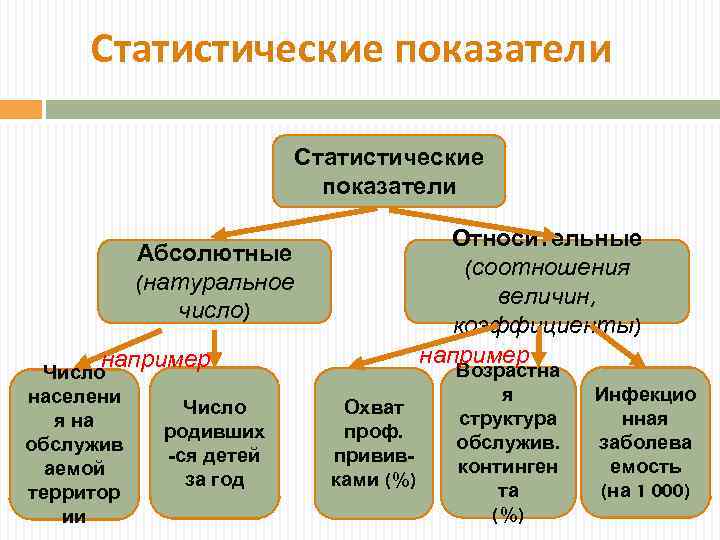 Статистические показатели Относительные (соотношения величин, коэффициенты) например Абсолютные (натуральное число) например Число населени я