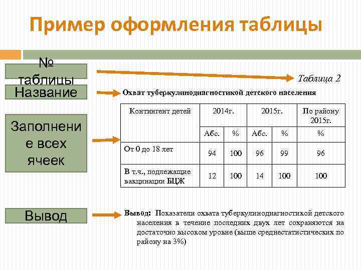 Пример оформления таблицы № таблицы Название Таблица 2 Охват туберкулинодиагностикой детского населения Контингент детей