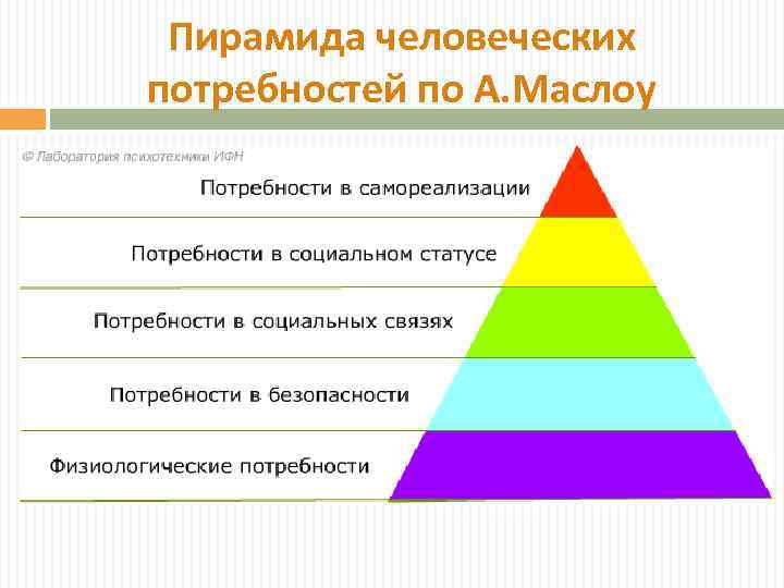 Пирамида человеческих потребностей по А. Маслоу 