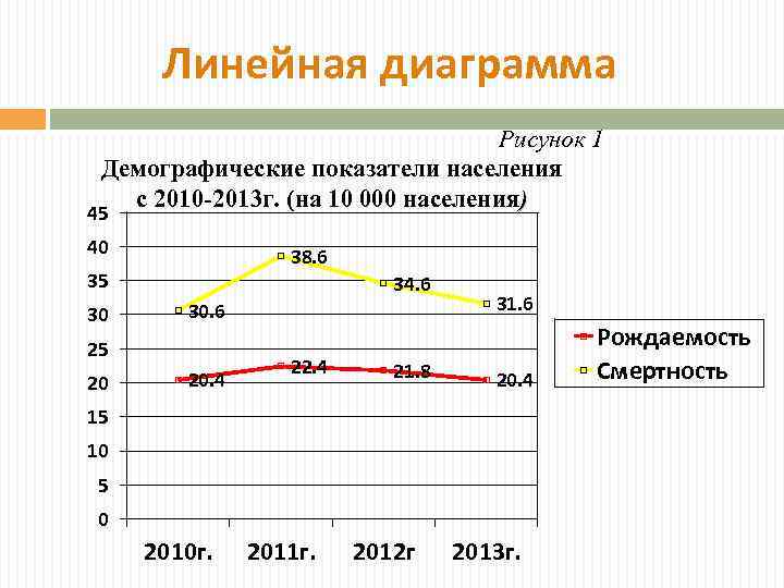 Линейная диаграмма Рисунок 1 Демографические показатели населения с 2010 -2013 г. (на 10 000