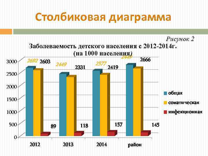 Столбиковая диаграмма 3000 Рисунок 2 Заболеваемость детского населения с 2012 -2014 г. (на 1000