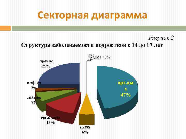 Диаграмма наглядности. Диаграмма заболеваемости. Диаграмма структура заболеваемости. Структура заболеваемости подростков. Структура заболеваемости график.