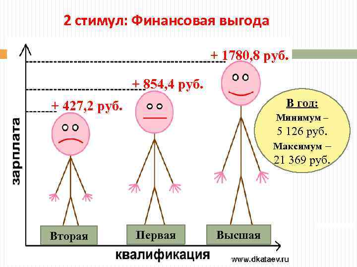 2 стимул: Финансовая выгода + 1780, 8 руб. + 854, 4 руб. В год: