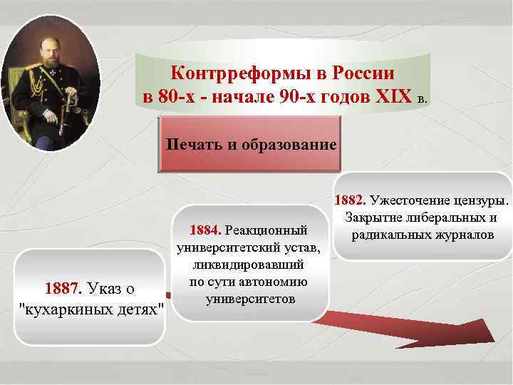 Контрреформы в России в 80 -х - начале 90 -х годов XIX в. Печать