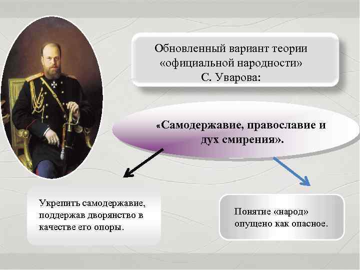 Обновленный вариант теории «официальной народности» С. Уварова: «Самодержавие, православие и дух смирения» . Укрепить