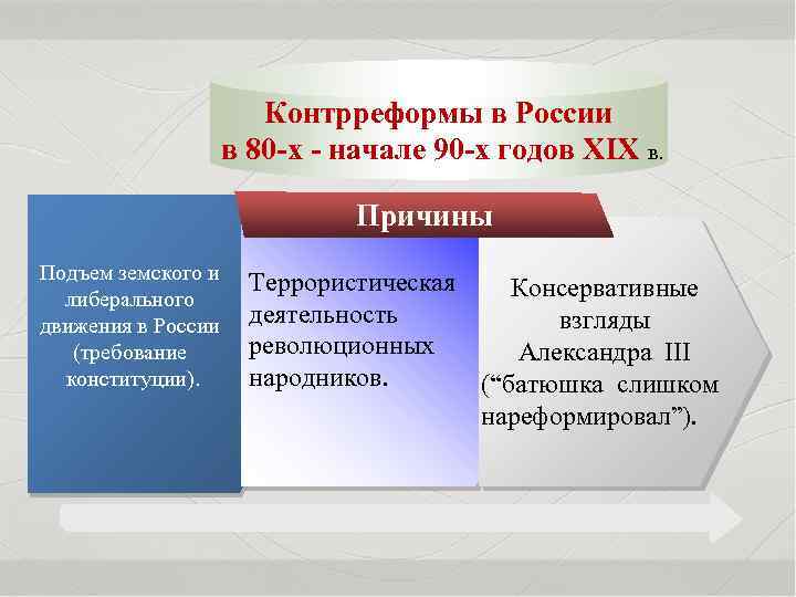 Контрреформы в России в 80 -х - начале 90 -х годов XIX в. Причины