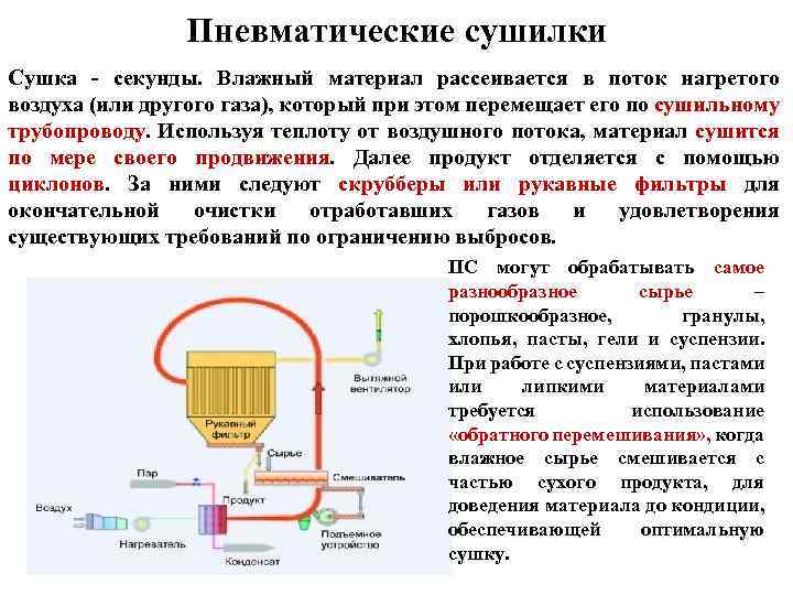 Пневматические сушилки Сушка - секунды. Влажный материал рассеивается в поток нагретого воздуха (или другого