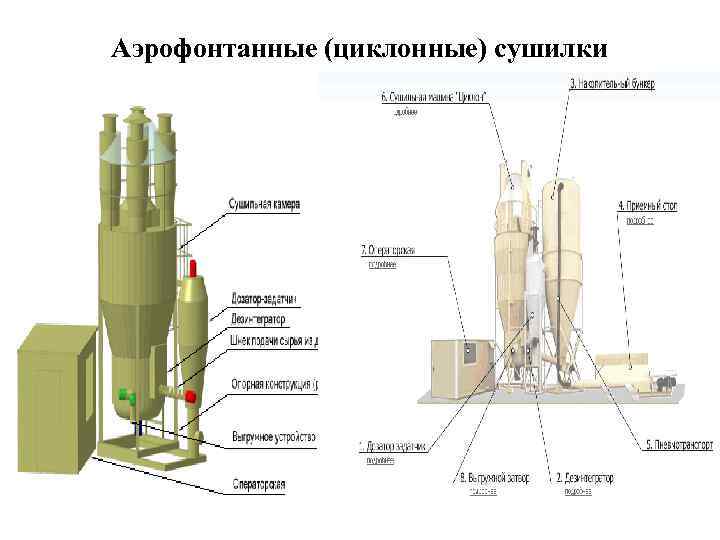 Аэрофонтанные (циклонные) сушилки 