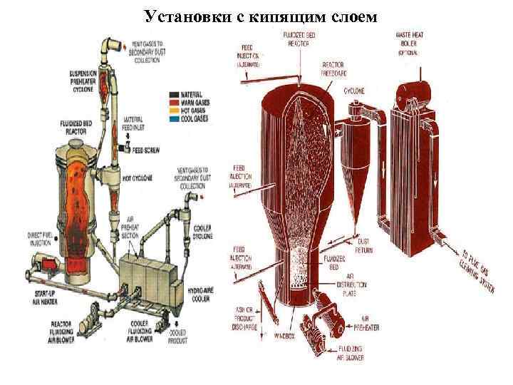 Установки с кипящим слоем 