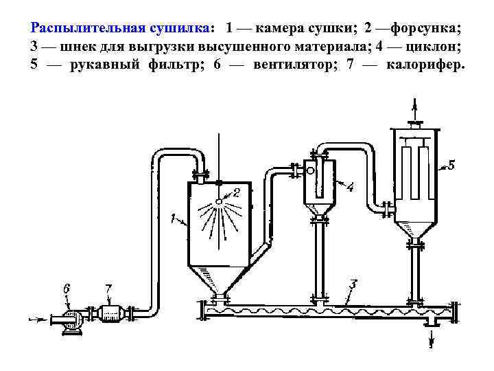 Распылительная сушилка: 1 — камера сушки; 2 —форсунка; 3 — шнек для выгрузки высушенного