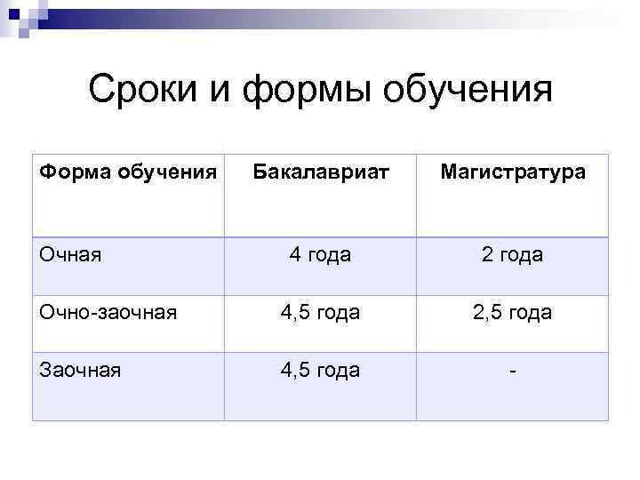 Сроки и формы обучения Форма обучения Бакалавриат Магистратура 4 года 2 года Очно-заочная 4,