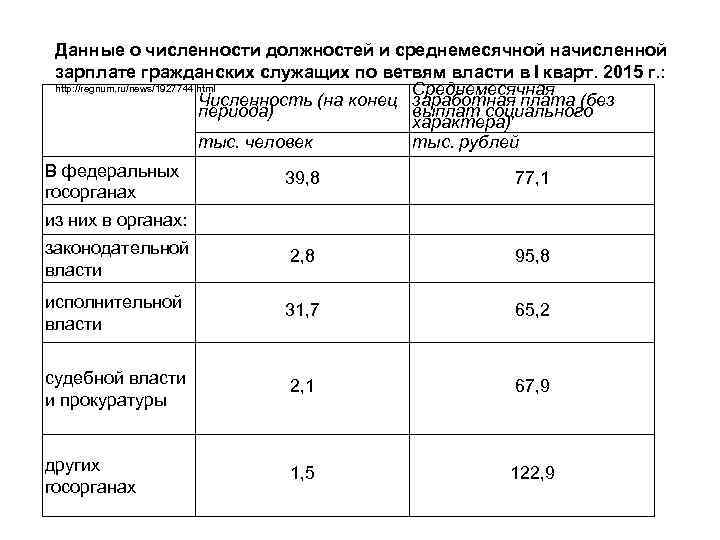 Данные о численности должностей и среднемесячной начисленной зарплате гражданских служащих по ветвям власти в